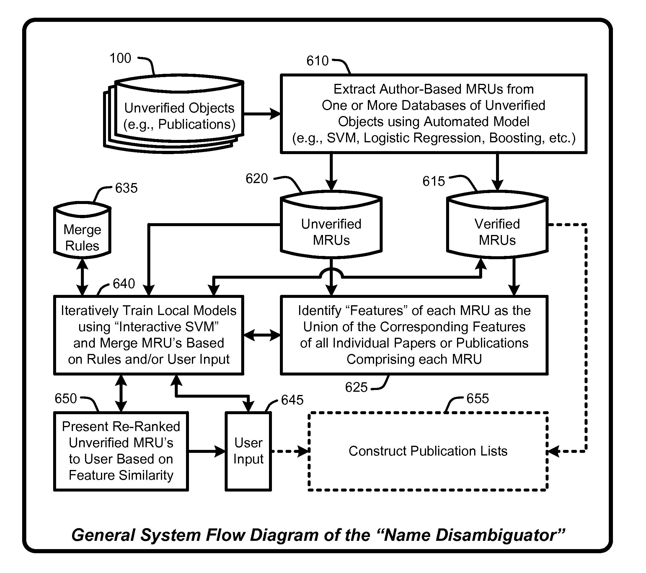 Interactive framework for name disambiguation