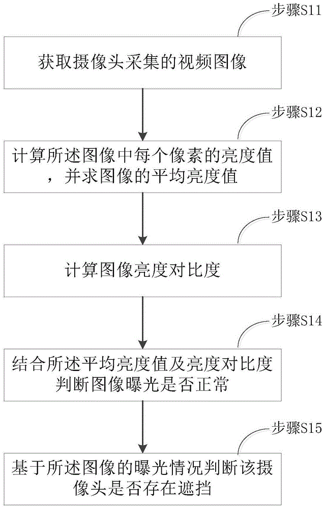 Method and device for detecting shielding of camera based on automatic exposure