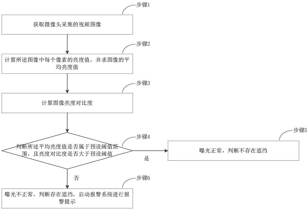 Method and device for detecting shielding of camera based on automatic exposure