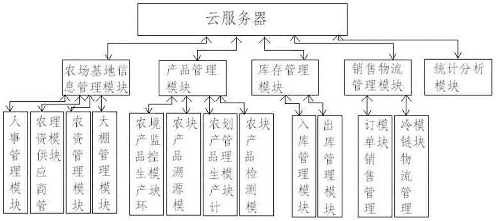 Whole industry chain farm cloud service system based on Internet of things