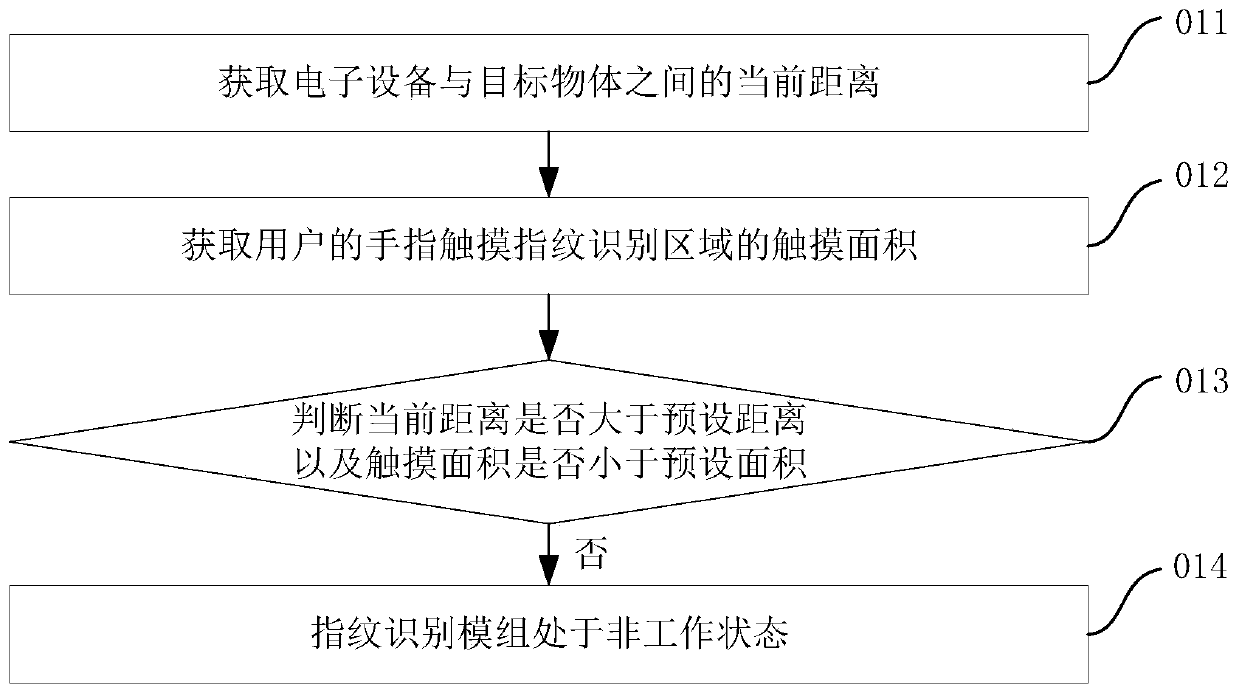 Control method, electronic equipment and nonvolatile computer readable storage medium