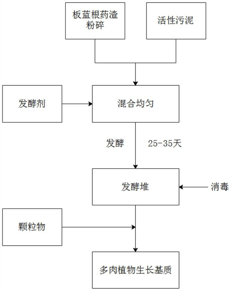 Succulent plant growth matrix and preparation method thereof