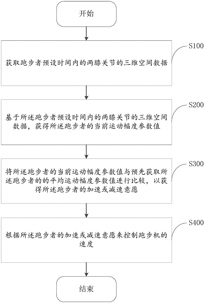 Speed control method and device for running machine