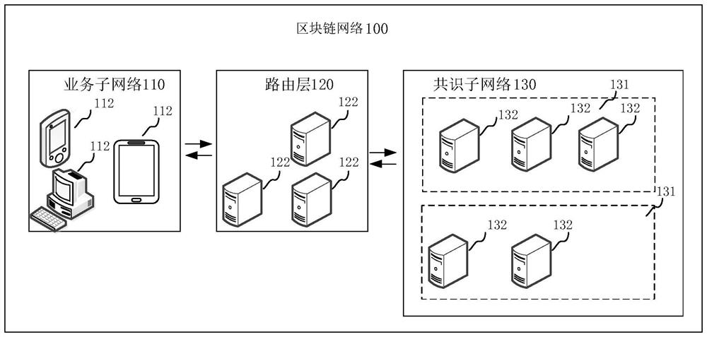 Method and device for processing data requests in blockchain network