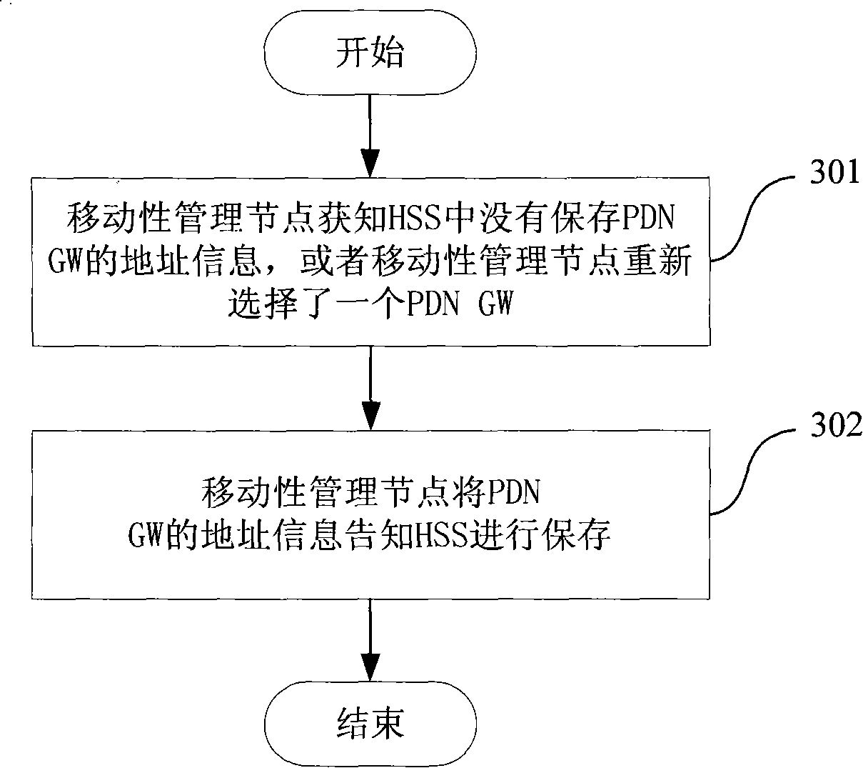 Method for notifying home user server to store the gateway address of packet data network