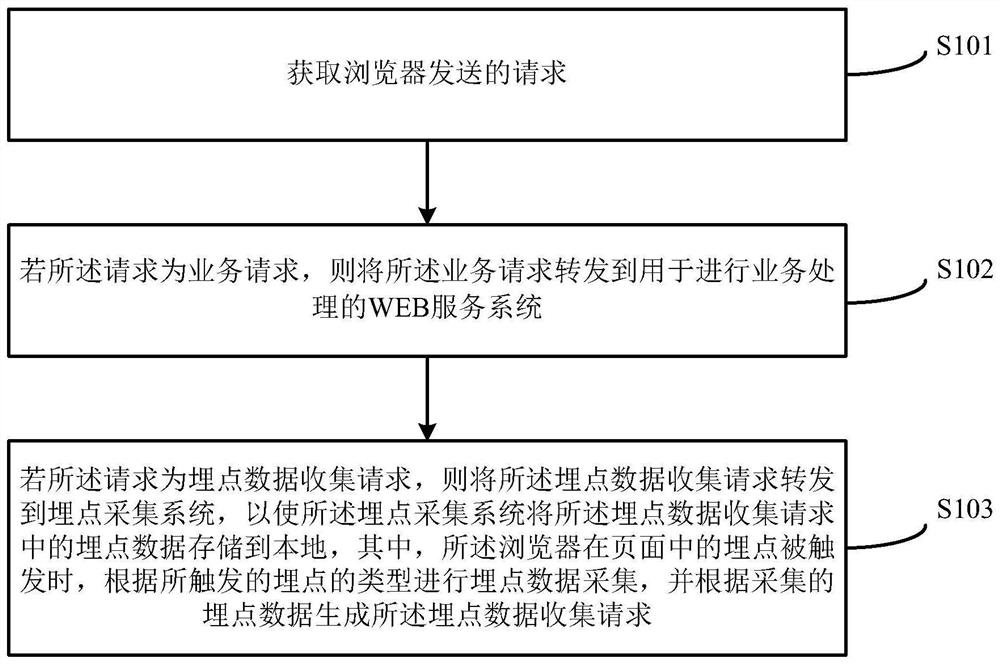 Page burying point data acquisition method, device and system