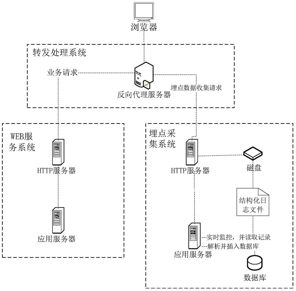 Page burying point data acquisition method, device and system