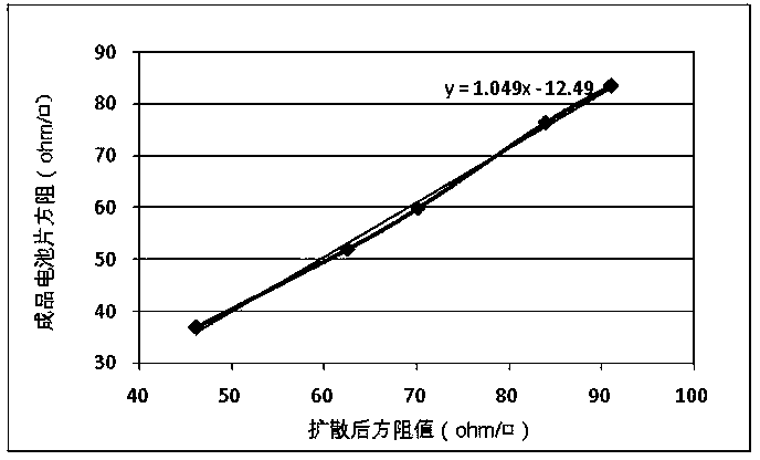 A method for testing the resistance of the diffused layer of a finished battery sheet