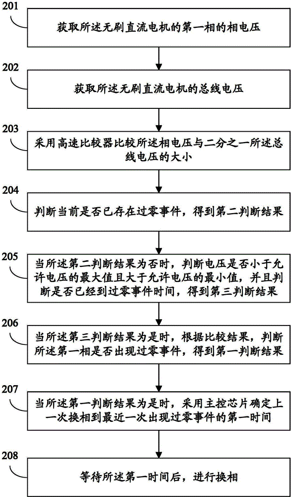 Commutation method and system of brushless DC motor