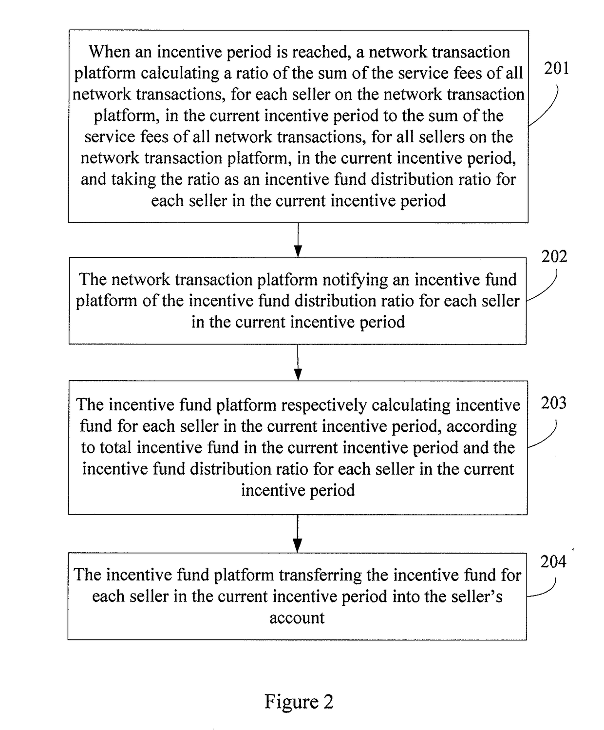 Incentive method, online transaction platform, and incentive funds platform for safe online transactions