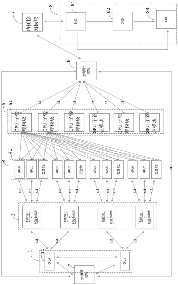 GPU management device and method based on detection adjustment module and GPU server