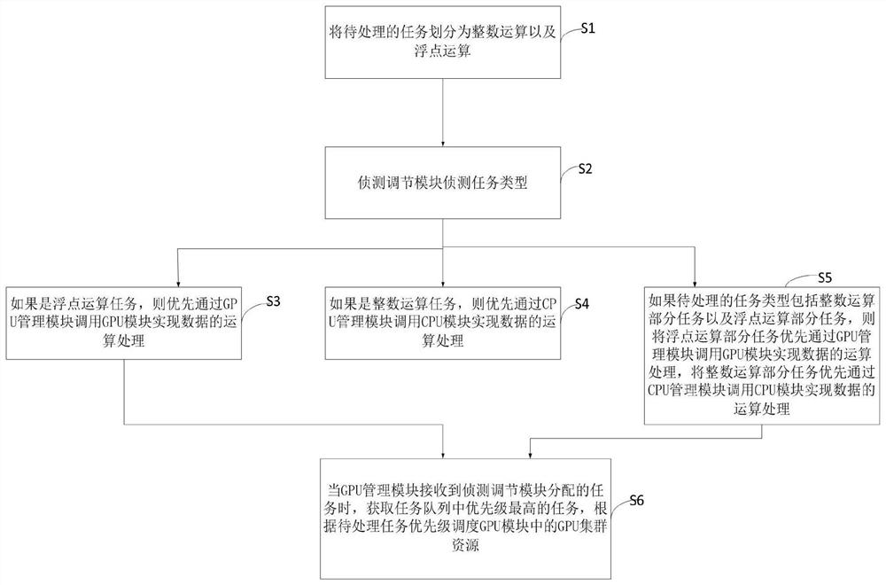 GPU management device and method based on detection adjustment module and GPU server