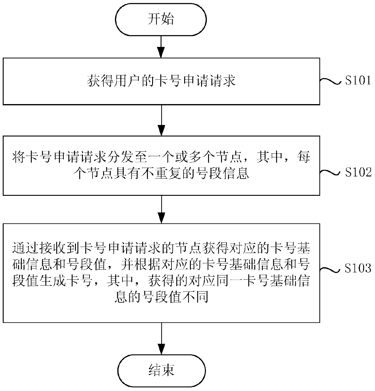 Method and device for generating card number