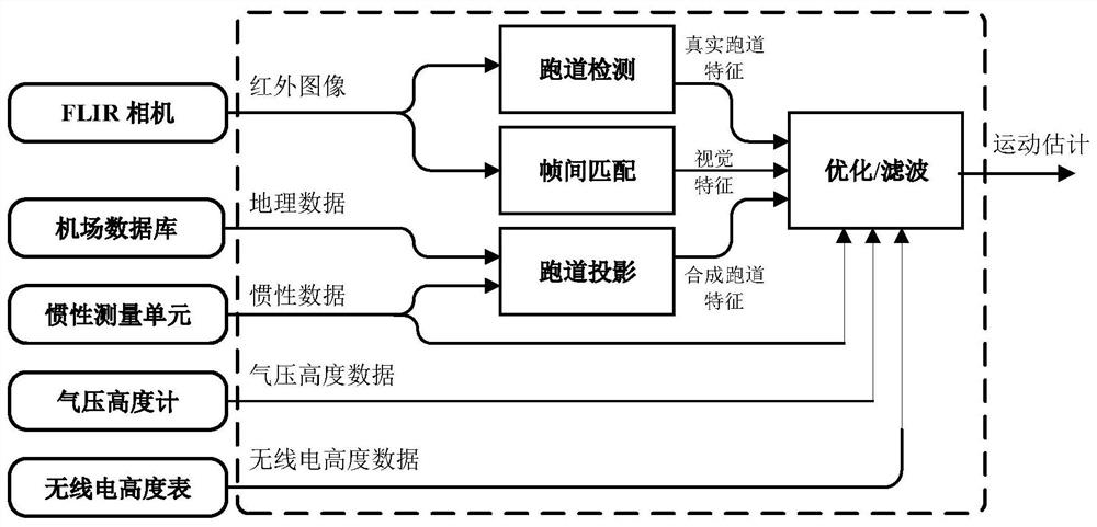 A Vision-Inertial Integrated Navigation Method for Aircraft Precision Approach and Landing