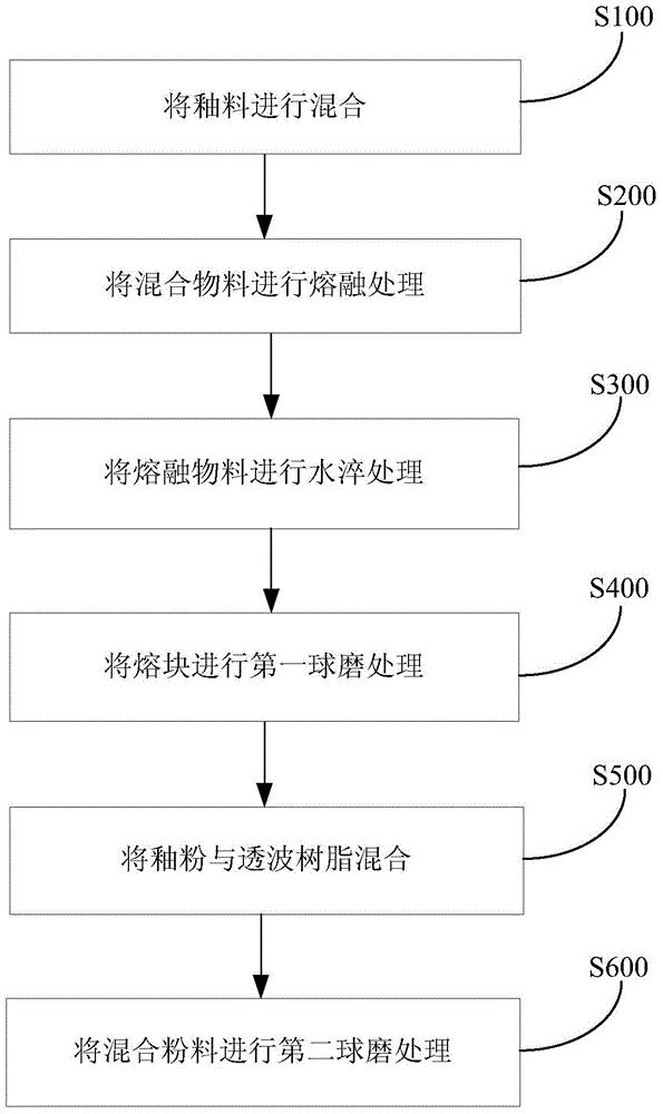 Enamel material and preparation method and application thereof