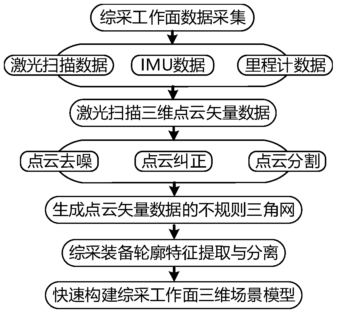 Method for quickly constructing three-dimensional scene of underground fully mechanized coal mining face