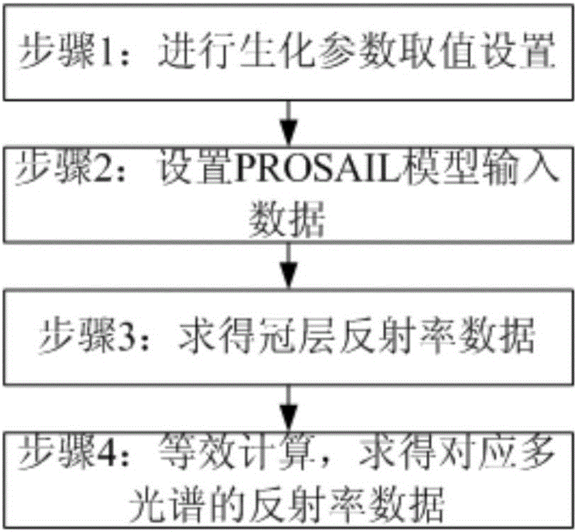 Vegetation region hyperspectral image simulation method