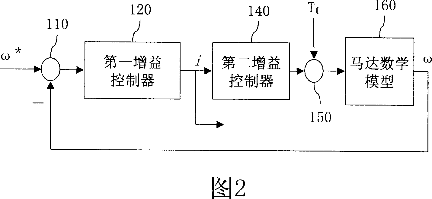 Motor speed control system and load inertia estimating method using inverse operating model