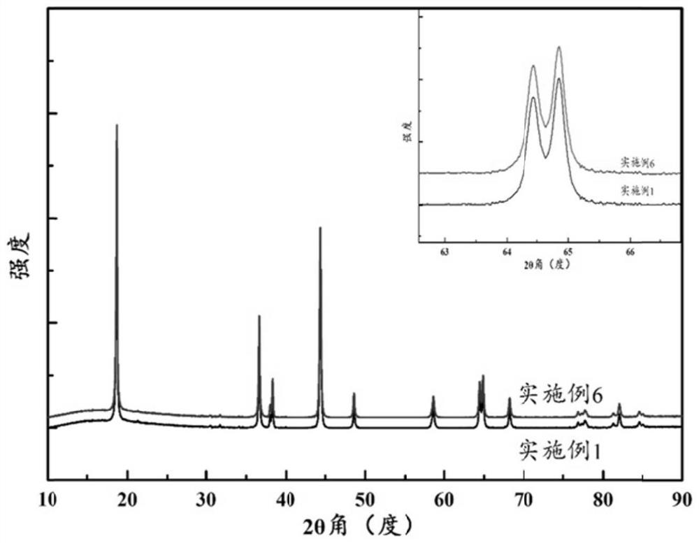 A kind of high-nickel layered composite material and lithium-ion battery cathode material prepared therefrom