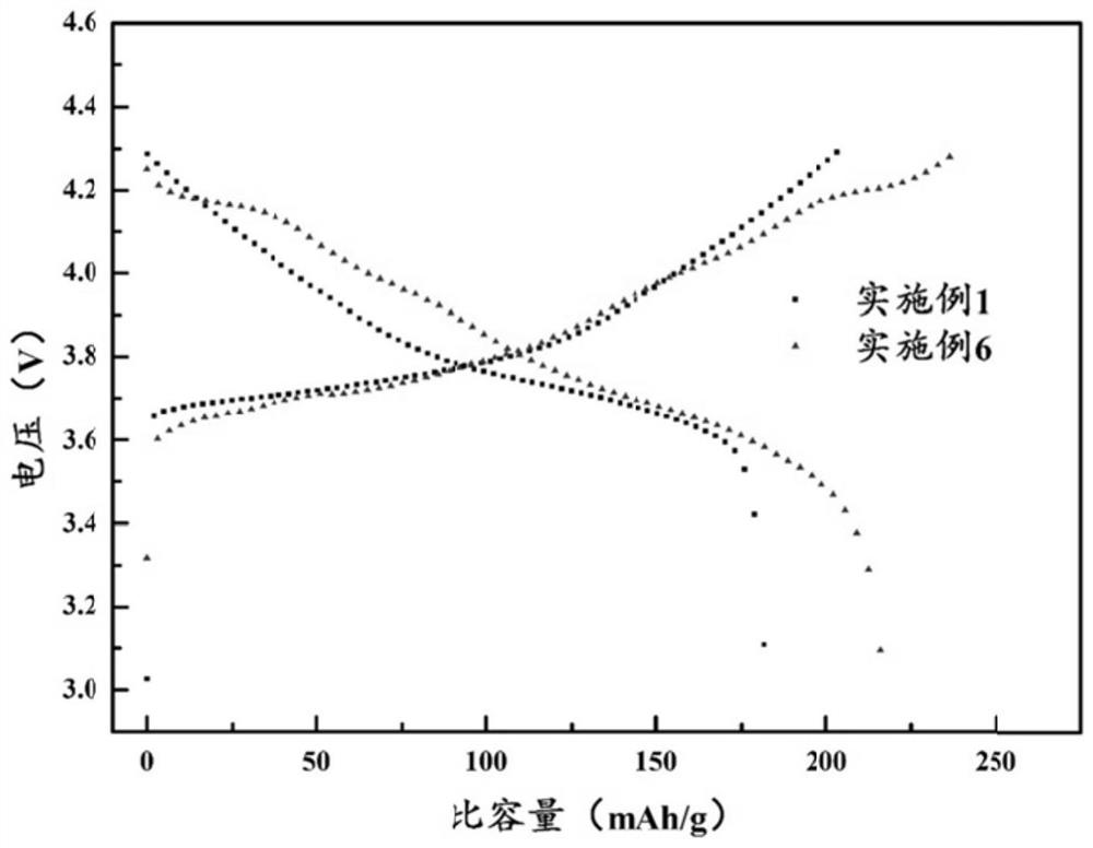 A kind of high-nickel layered composite material and lithium-ion battery cathode material prepared therefrom