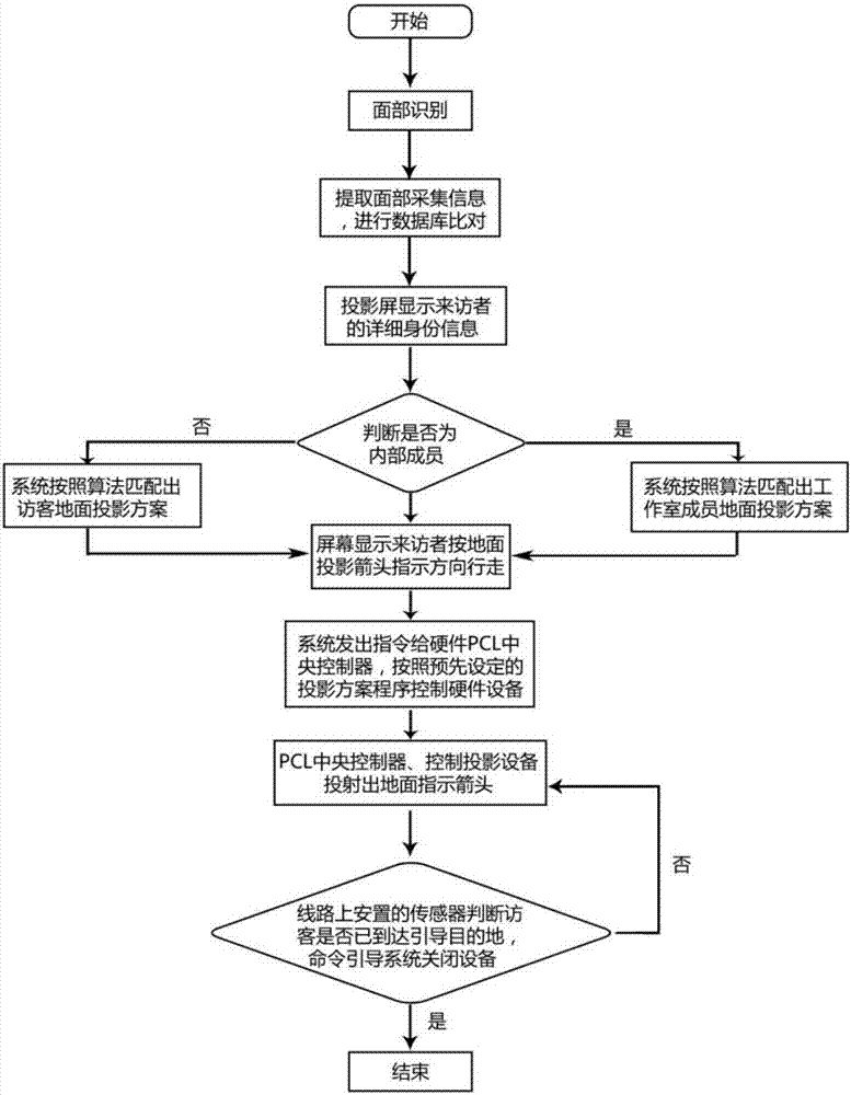 Indoor way-finding apparatus and method on the basis of face identification technology