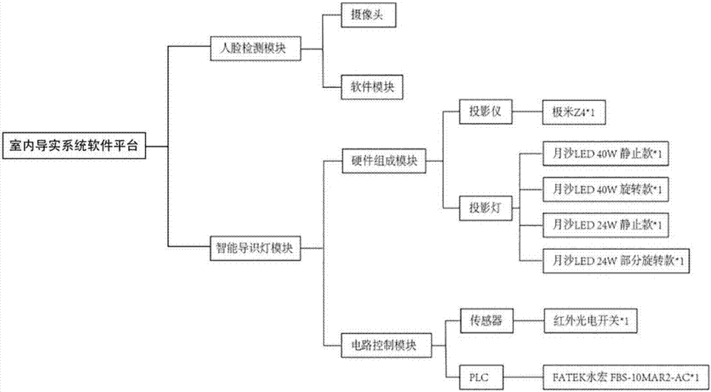 Indoor way-finding apparatus and method on the basis of face identification technology