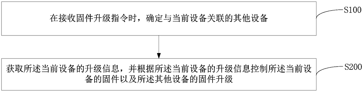 Equipment, firmware upgrading method and device for equipment and storage medium