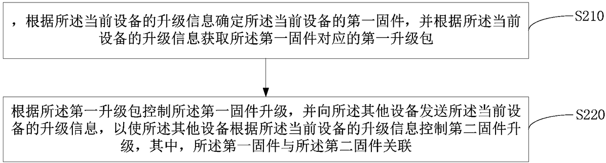 Equipment, firmware upgrading method and device for equipment and storage medium