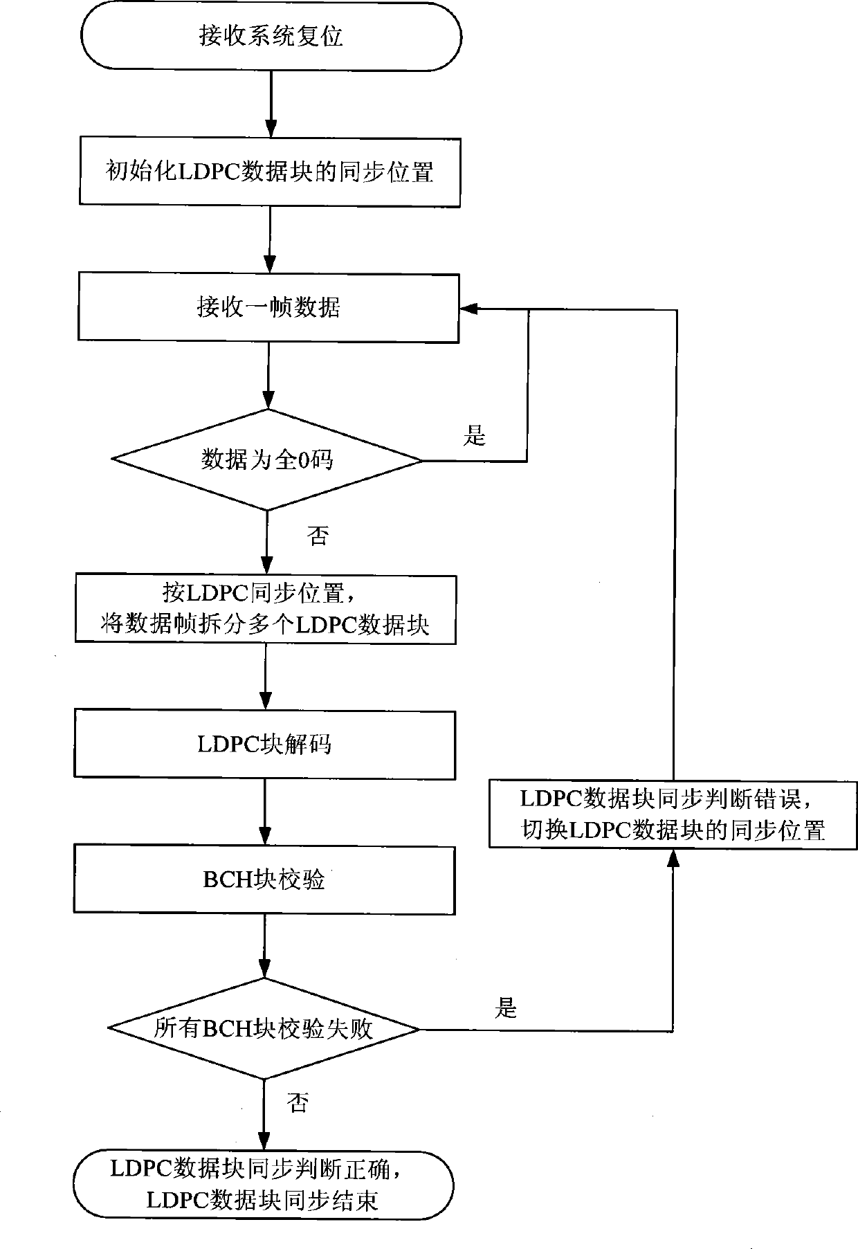 Synchronized method of low-density parity-check (LDPC) data blocks in 32quadrature amplitude modulation (32QAM) and 4quadrature amplitude modulation-nordstrom robinson (4QAM-NR) of digital television terrestrial broadcasting system (DTMB)