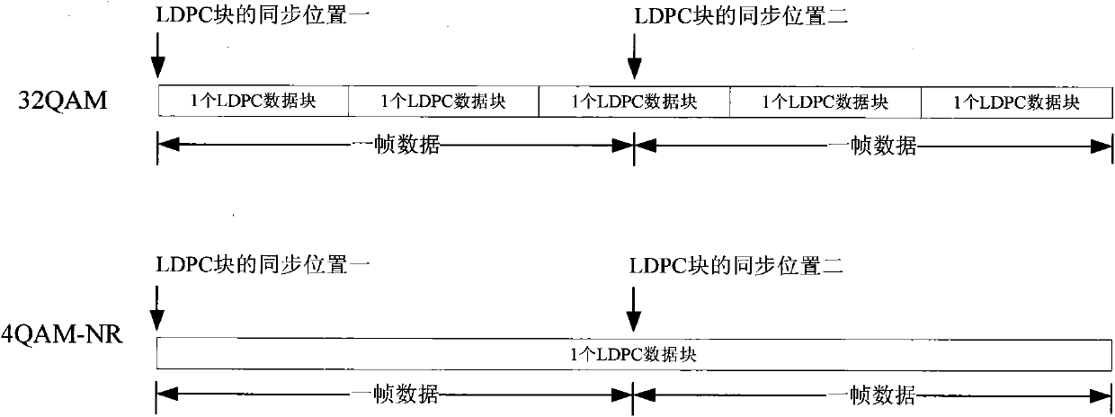 Synchronized method of low-density parity-check (LDPC) data blocks in 32quadrature amplitude modulation (32QAM) and 4quadrature amplitude modulation-nordstrom robinson (4QAM-NR) of digital television terrestrial broadcasting system (DTMB)