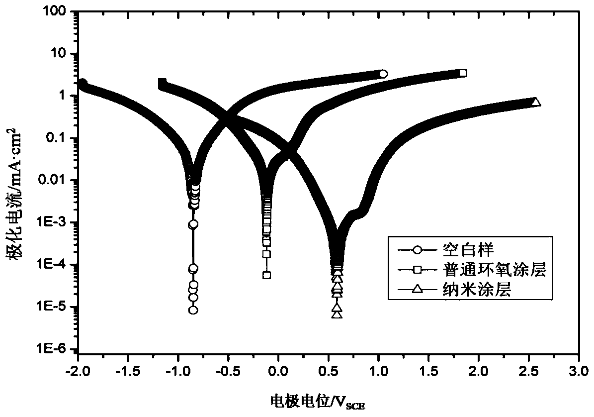 A kind of preparation method of epoxy phenolic nano anticorrosion coating