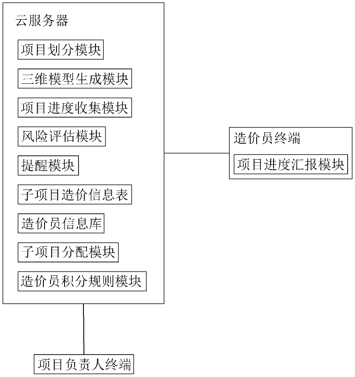 Engineering project cost management system