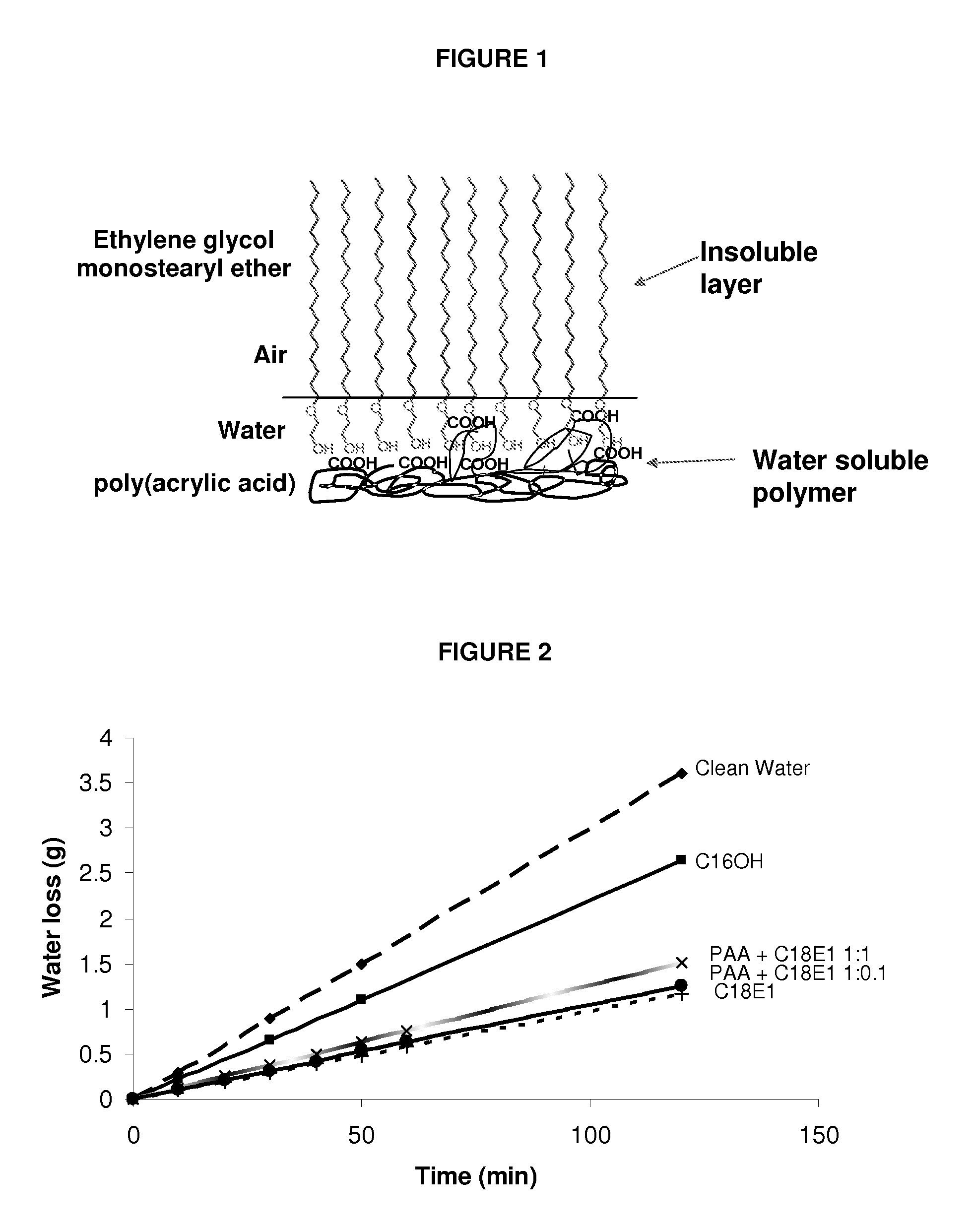 Method for controlling water evaporation