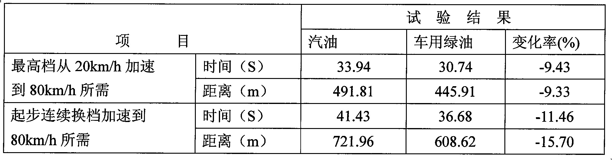 Dimethoxymethane gasoline