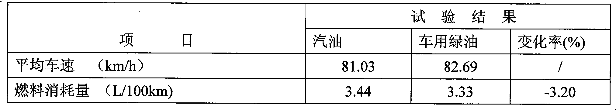 Dimethoxymethane gasoline