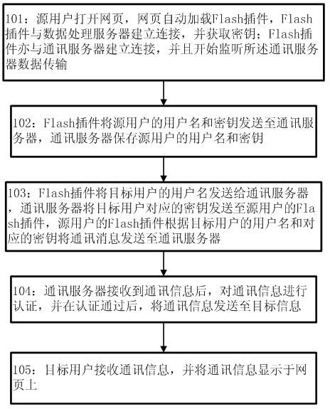 Method and system for realizing peer-to-peer (P2P) communication on webpage