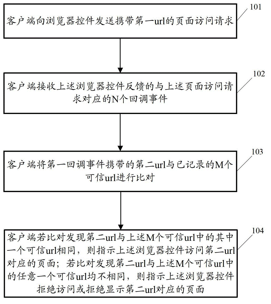 Page access control method and related device and system