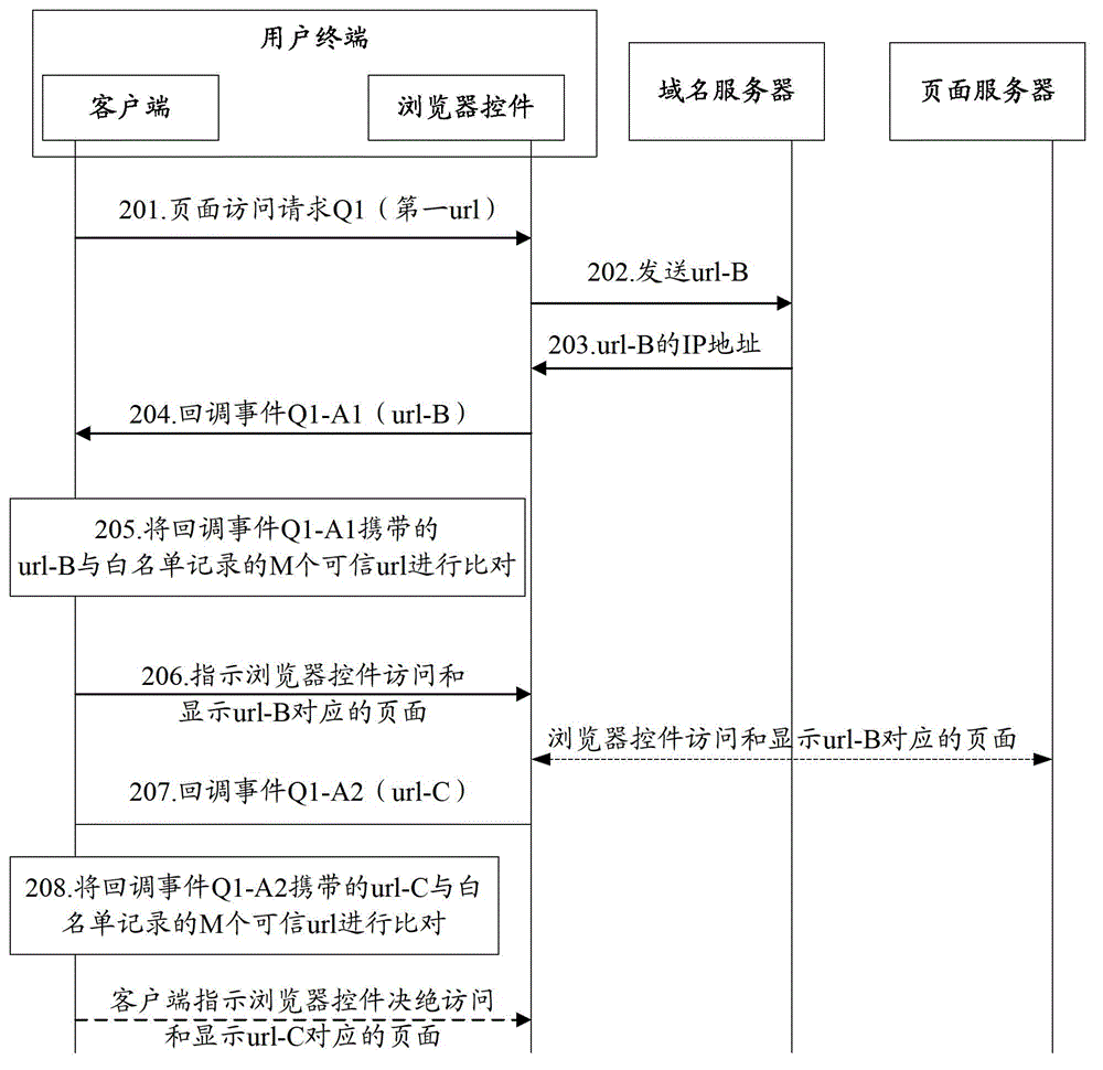 Page access control method and related device and system