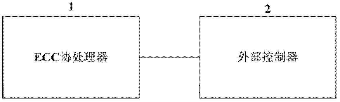 ecc coprocessor