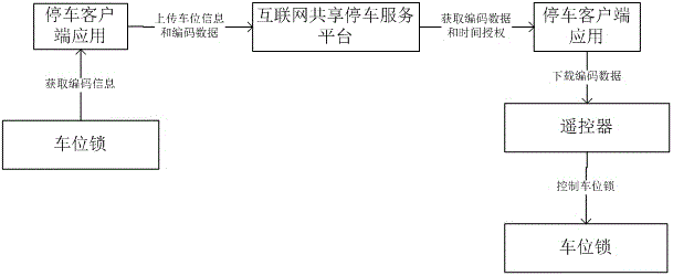 Internet parking platform system supporting code sharing