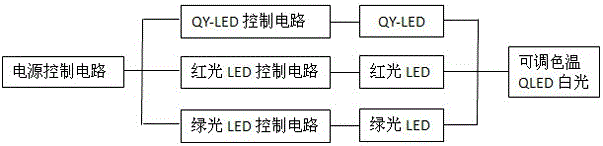 Method for achieving QLED white light with high color rendering and adjustable color temperature based on InP-ZnS quantum dots