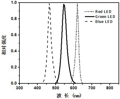 Method for achieving QLED white light with high color rendering and adjustable color temperature based on InP-ZnS quantum dots