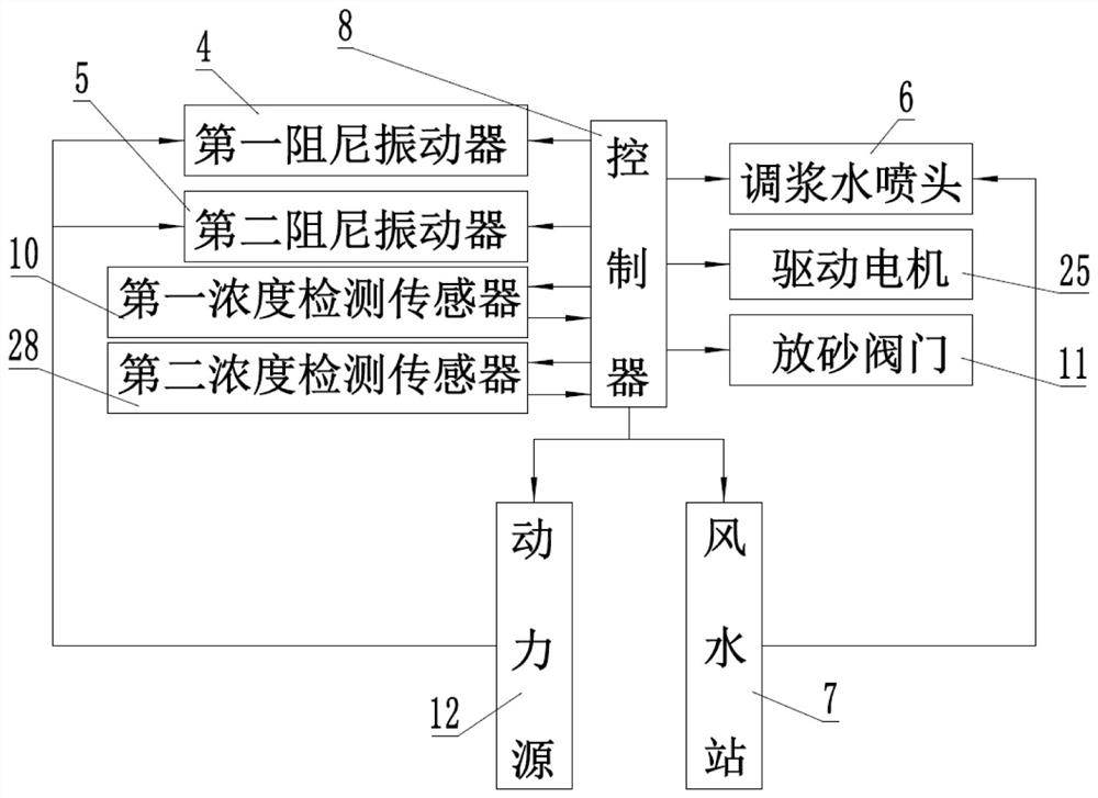 On-line rheological adjustment device and adjustment process of unpowered deep cone thickener