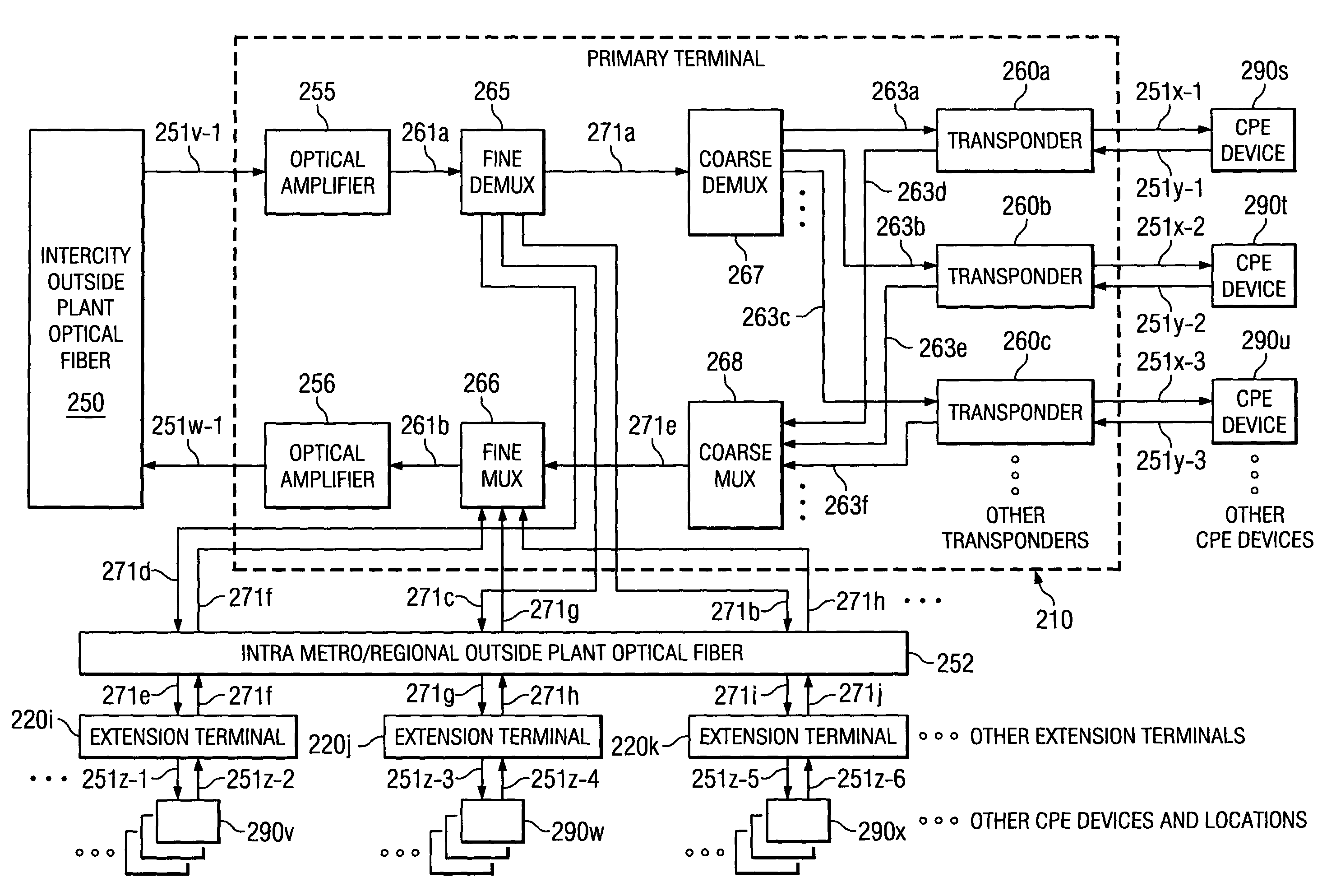 Distributed terminal optical transmission system