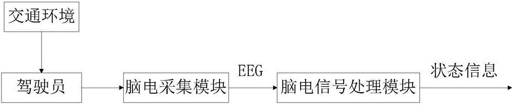 Method of detecting braking intention of driver in emergency state based on neural signal