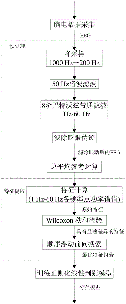 Method of detecting braking intention of driver in emergency state based on neural signal