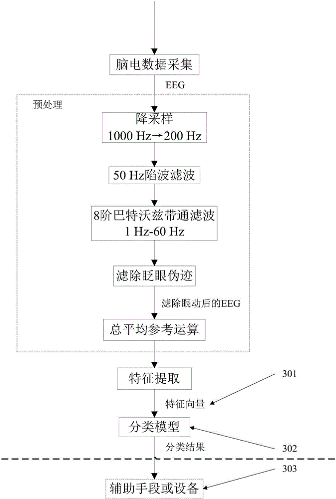 Method of detecting braking intention of driver in emergency state based on neural signal