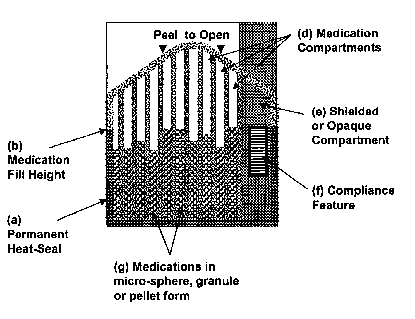 Unified ingestion package and process for patient compliance with prescribed medication regimen