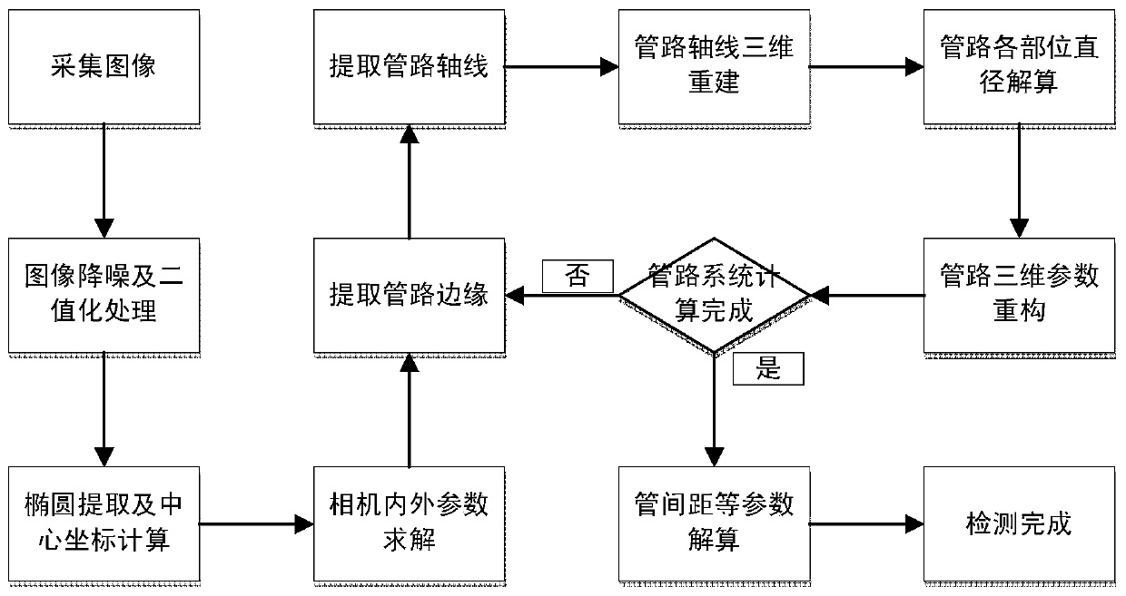 A detection method for complex multi-pipeline system