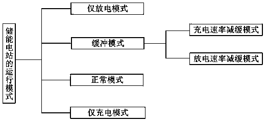 Control method for improving power grid stability by applying energy storage device